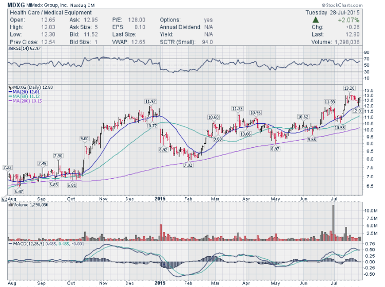 mdxg mimedx stock chart trading setups ziopharm july 29 2015