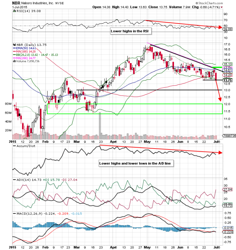 nabors stock chart nbr decline july 2015