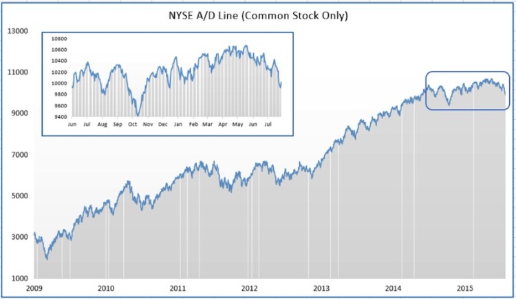 nyse advance decline line chart july 29 2015