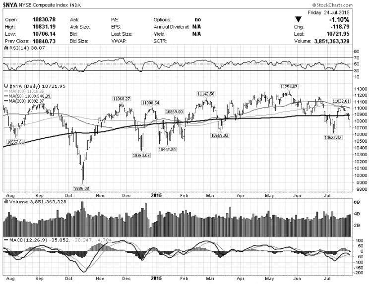 nyse composite stock market chart topping pattern july