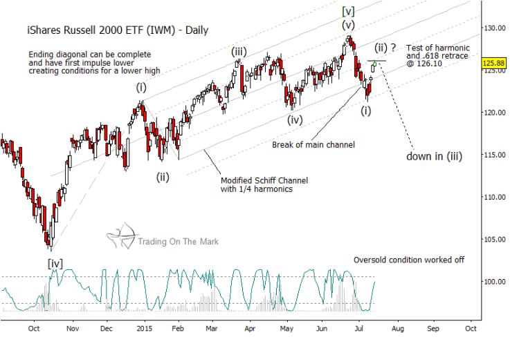 russell 2000 bearish chart july 2015_global stock markets