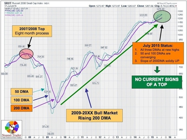 russell 2000 bull market rally retesting its highs july 20 2015