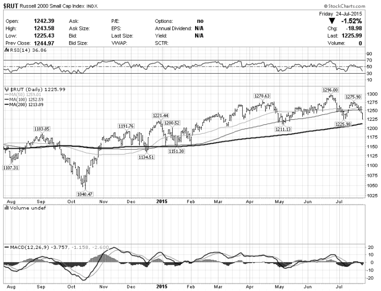 russell 2000 topping pattern head shoulders july