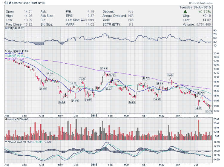 silver etf slv rally chart trading setups july 29 2015