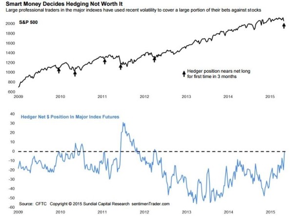 smart money equity hedges chart 2015