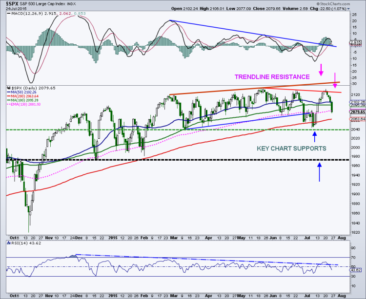 s&p 500 analysis price support resistance levels july 24 2015