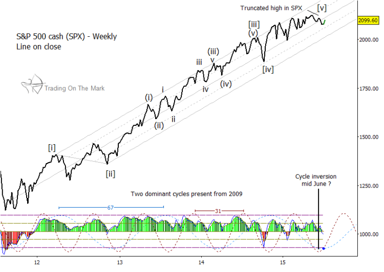 s&p 500 bearish chart july 2015_global stock markets