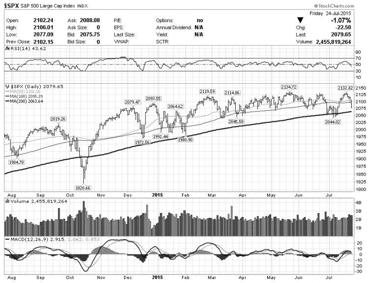 s&p 500 chart 200 day moving average support level july 27 2015