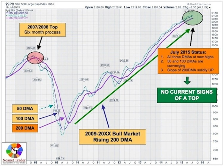 s&p 500 daily moving averages analysis chart bull market top