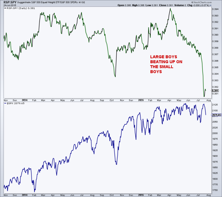 s&p 500 equal weight etf rsp vs s&p 500 etf spy july