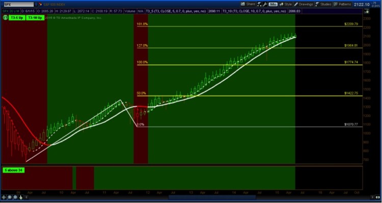 s&p 500 fibonacci extension higher targets 2015