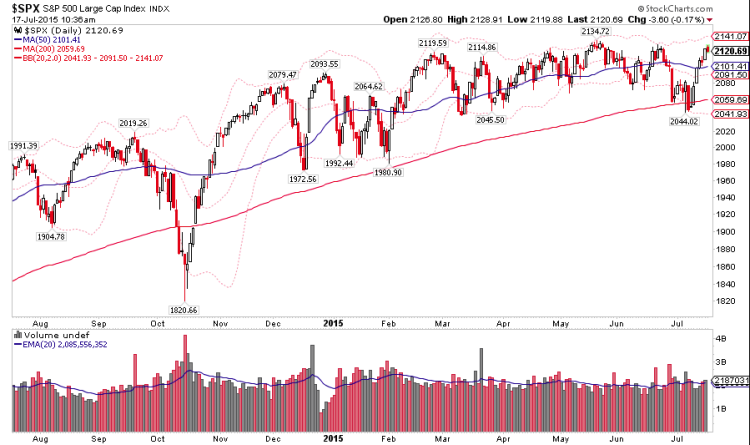 s&p 500 market breakout chart july 2015