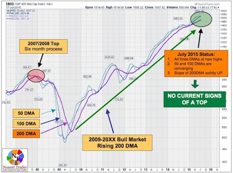 s&p 500 mid cap moving averages anaysis chart