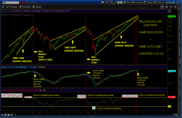 s&p 500 rising wedge patterns 2000 2007 2015 chart