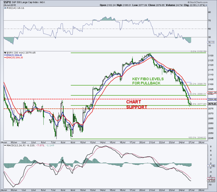 s&p 500 short-term fibonacci support levels for stocks july 24 2015