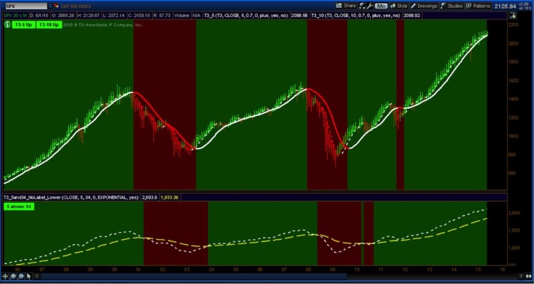 s&p 500 trend chart 1995-2015