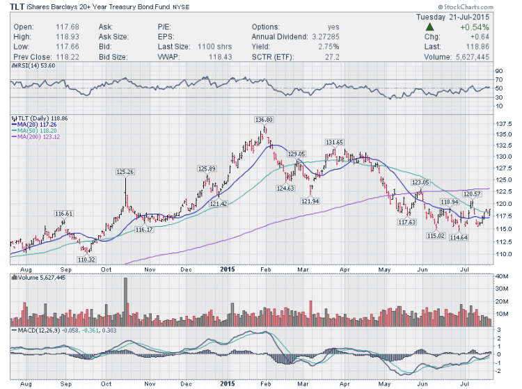 tlt bond etf chart setup_trading ideas july 22 2015