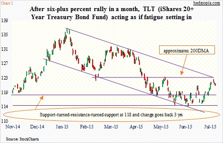 Options Trading Ideas: Treasury Bond ETF (TLT) Looks Tired - See It Market