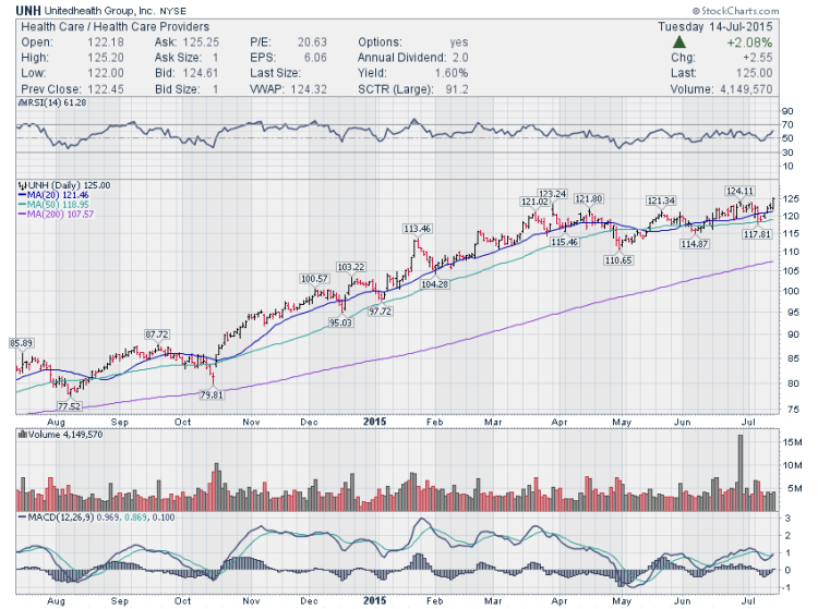 unh unitedhealth group stock continuation pattern trading setups