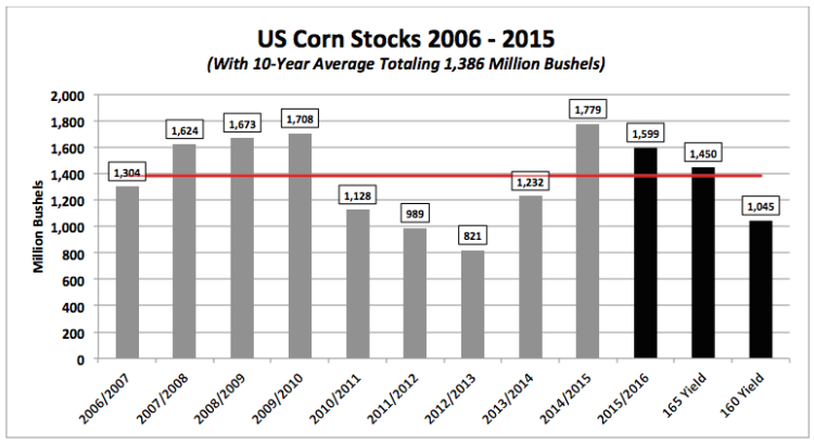 us corn stocks 2006-2015 chart