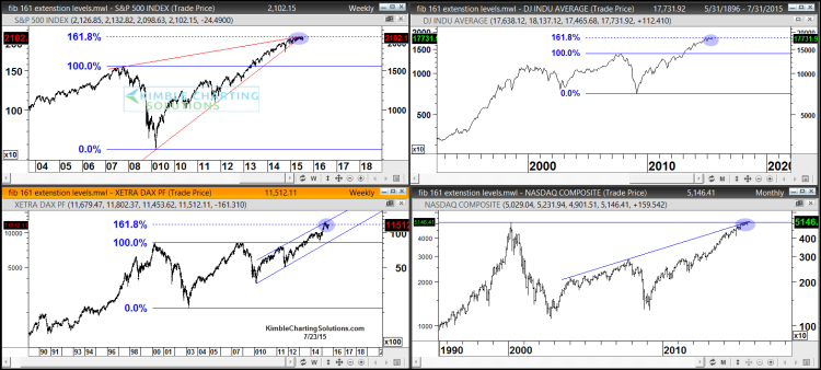 us stock market indices at major crossroads chart