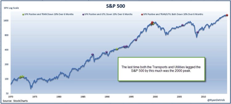 utilities and transports lagging stocks 2015 vs 2000 market chart