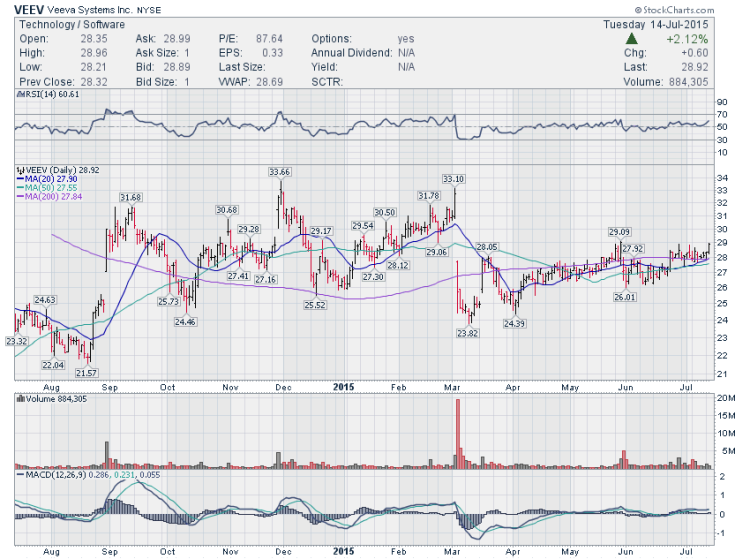 veev stock chart breakout july trading setups