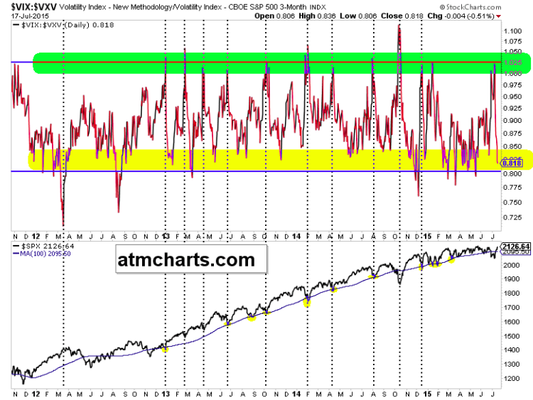 volatility index vix vxv indicator readings july 15 2015