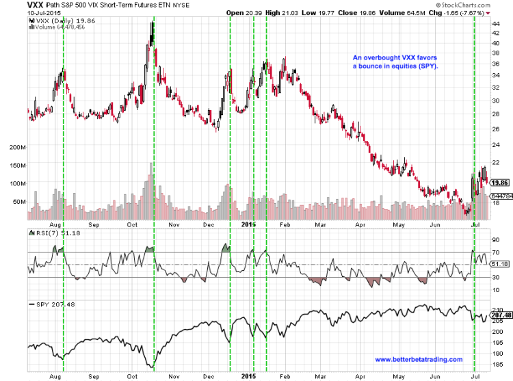 vxx spikes volatility overbought equity buy signals