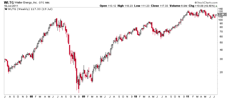 walter energy chart 2011 price highs