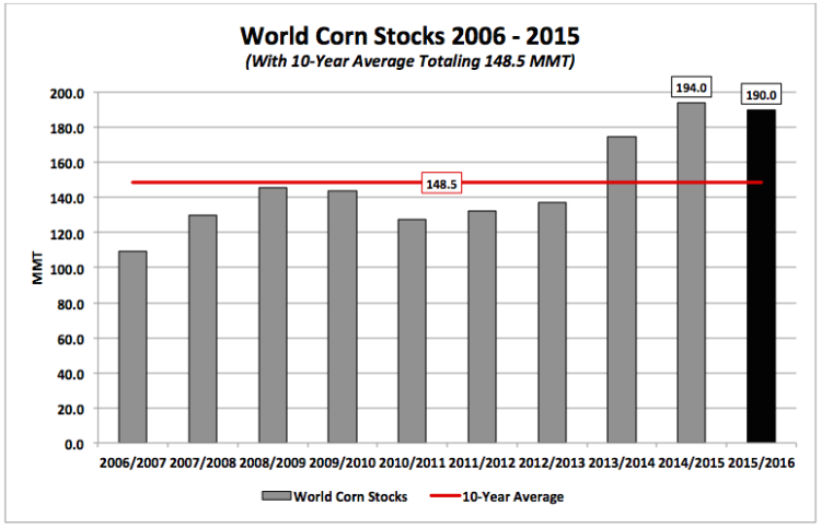 world corn stocks 2006-2015 chart