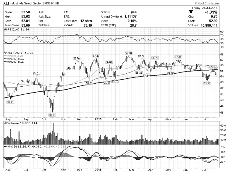 xli industrials etf topping breakdown july 2015