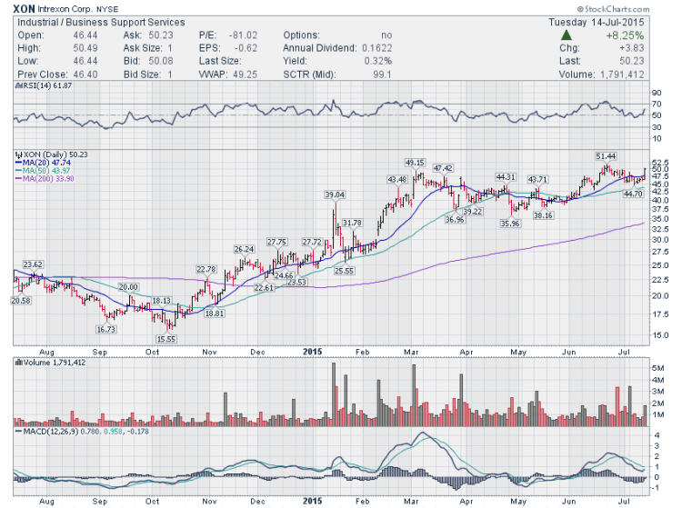 xon stock chart continuation trading setup july