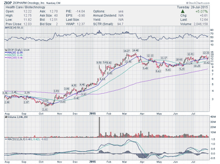 ziop stock chart trading setups ziopharm july 29 2015