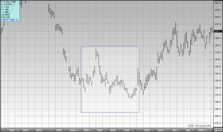 2009 december corn prices chart