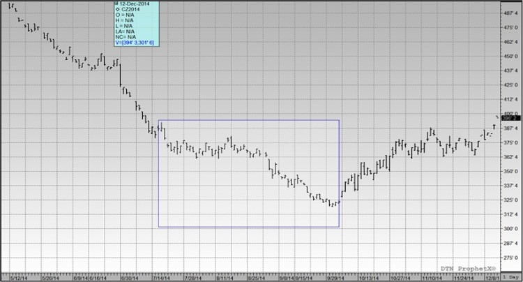 2014 december corn prices chart