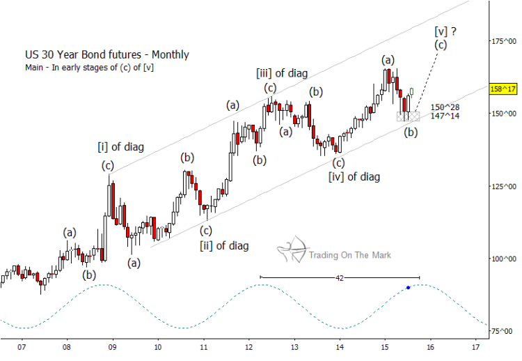 30 year us treasury bonds futures monthly chart 2007-2015