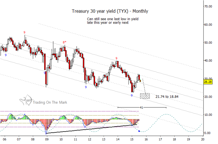 30 year us treasury bonds yields monthly chart to low 2006-2015