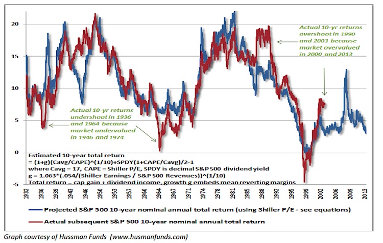 CAPE market valuation correlation with future stock market returns