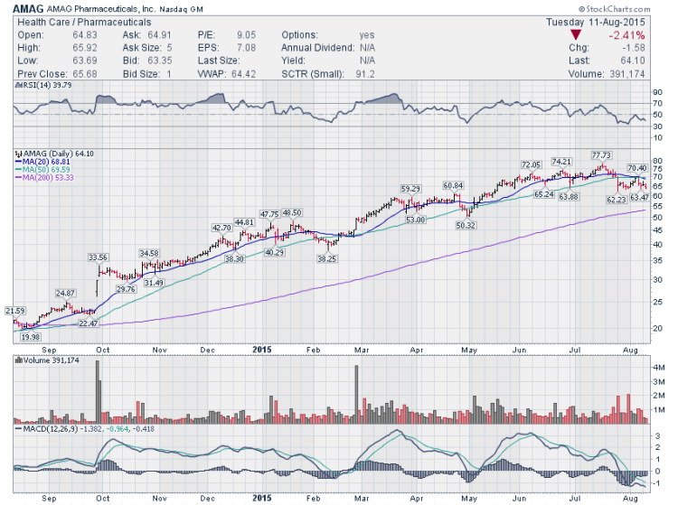 amag stock chart bearish trading setups august 12