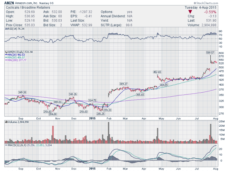 amazon amzn stock chart trading setups weakness august 5 2015