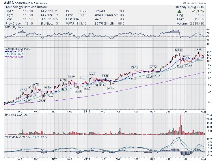 ambarella amba stock chart trading setups august 5 2015