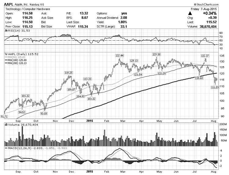 apple stock chart aapl technical resistance levels august 10