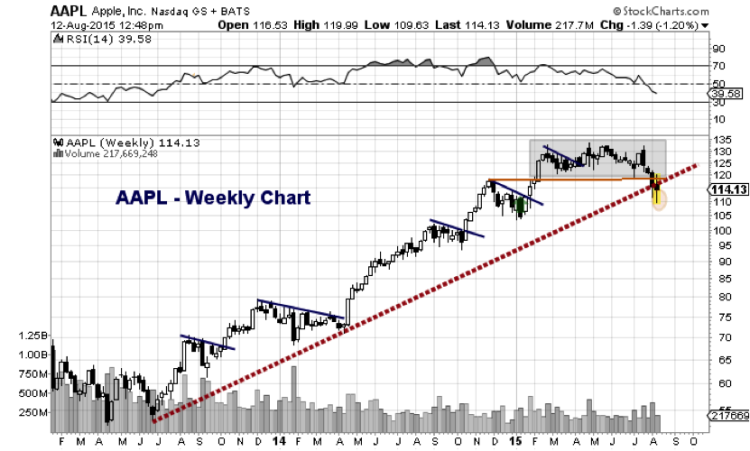 apple stock chart aapl trend line 2013-2015