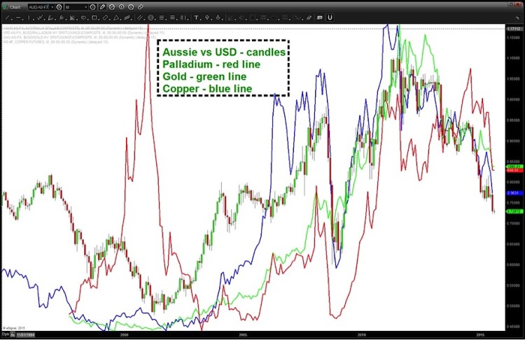 audusd australian dollar correlation to precious metals chart