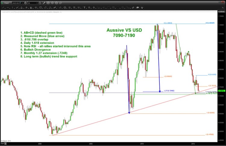 aussie audusd chart commodity currency low rally august