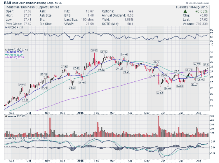 booz allen hamilton stock chart technical support august