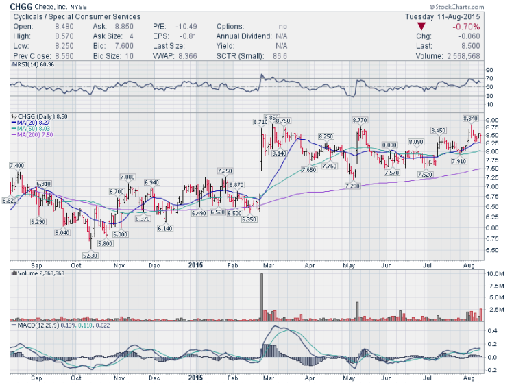 chgg chegg stock chart bullish consolidation near highs august 12