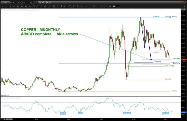 copper prices abcd move lower support august 2015