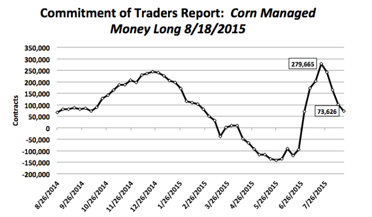 corn committment of traders report managed money august 18